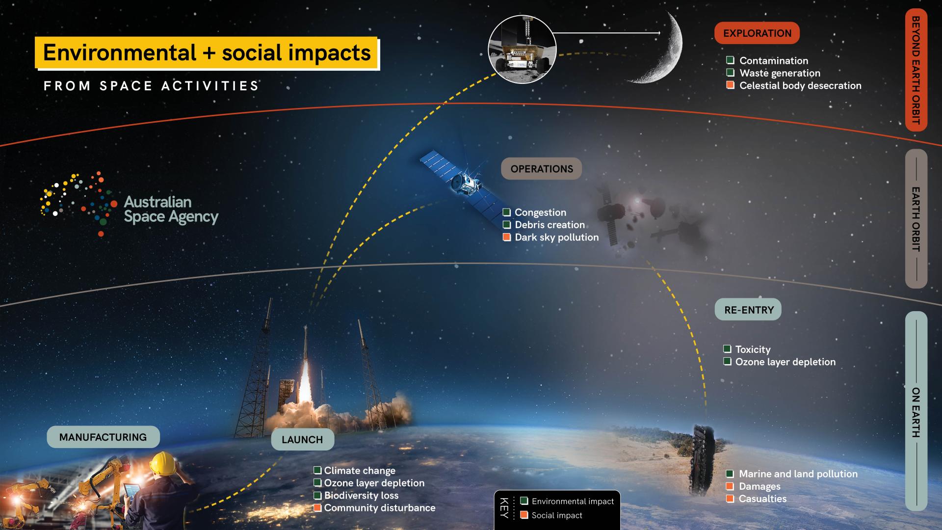 An illustration of space sustainability